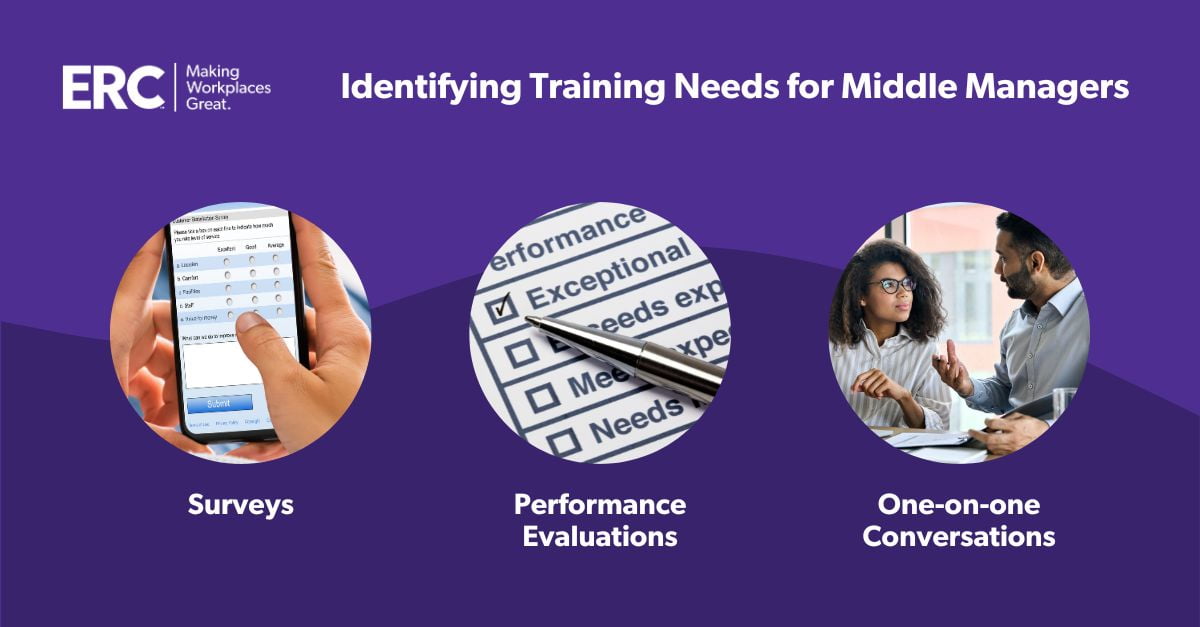 An infographic about identifying training needs for middle managers